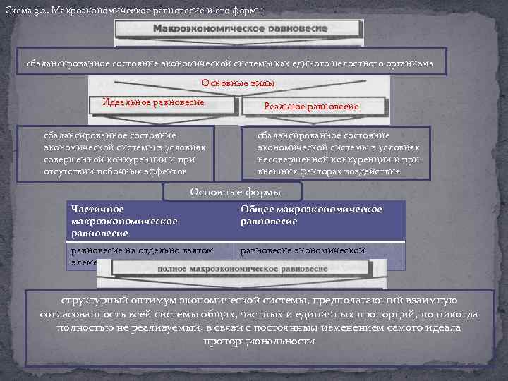 Схема 3. 2. Макроэкономическое равновесие и его формы сбалансированное состояние экономической системы как единого