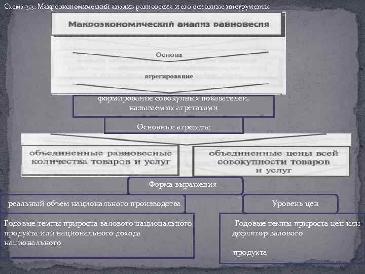 Схема 3. 3. Макроэкономический анализ равновесия и его основные инструменты формирование совокупных показателей, называемых