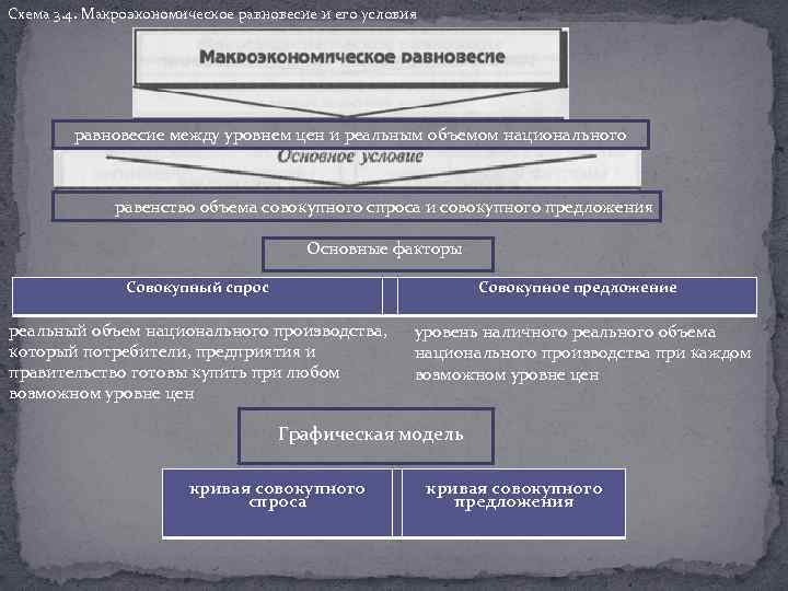 Схема 3. 4. Макроэкономическое равновесие и его условия равновесие между уровнем цен и реальным