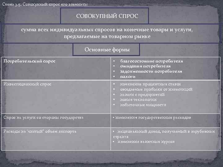 Схема 3. 5. Совокупный спрос его элементы СОВОКУПНЫЙ СПРОС сумма всех индивидуальных спросов на