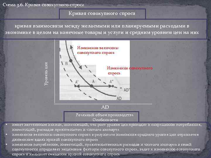 Схема 3. 6. Кривая совокупного спроса кривая взаимосвязи между желаемыми или планируемыми расходами в