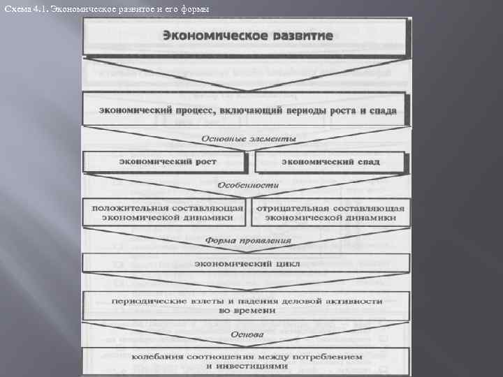 Схема 4. 1. Экономическое развитое и его формы 