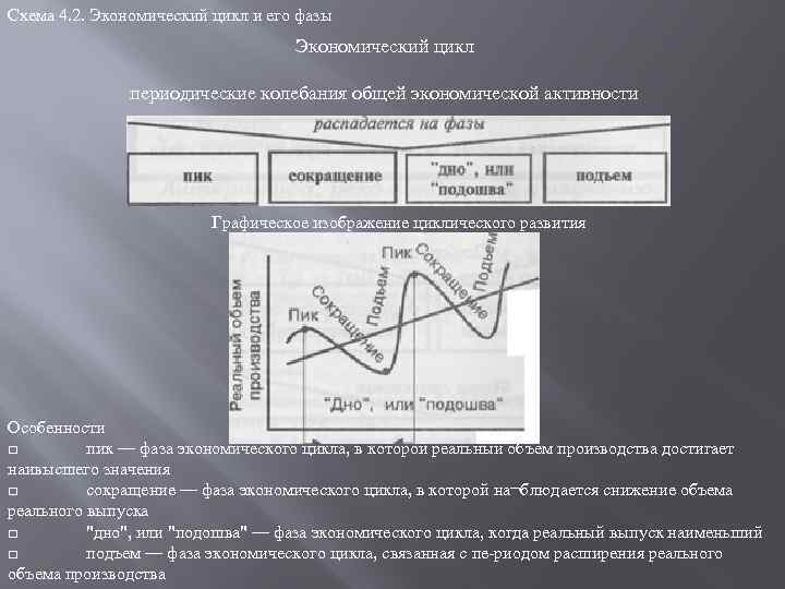 Схема 4. 2. Экономический цикл и его фазы Экономический цикл периодические колебания общей экономической