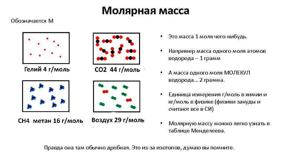 Обозначается M Молярная масса • Это масса 1 моля чего-нибудь. • Например масса одного