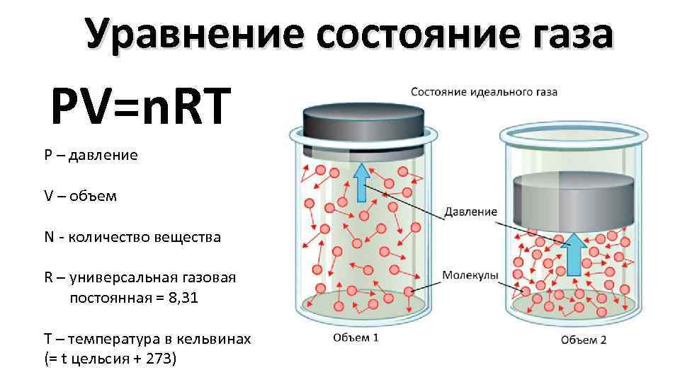 Уравнение состояние газа PV=n. RT P – давление V – объем N - количество