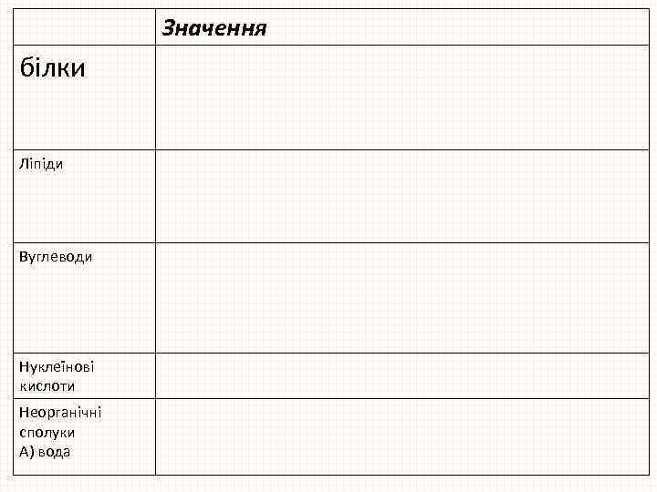 Значення білки Ліпіди Вуглеводи Нуклеїнові кислоти Неорганічні сполуки А) вода 