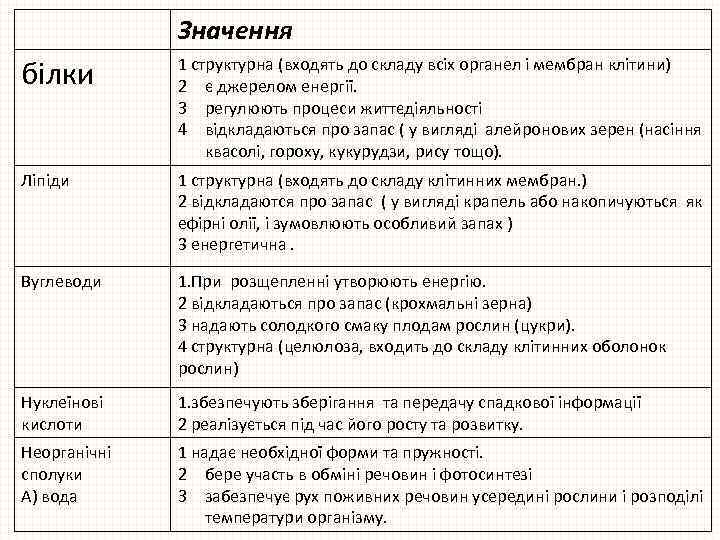 Значення білки 1 структурна (входять до складу всіх органел і мембран клітини) 2 є