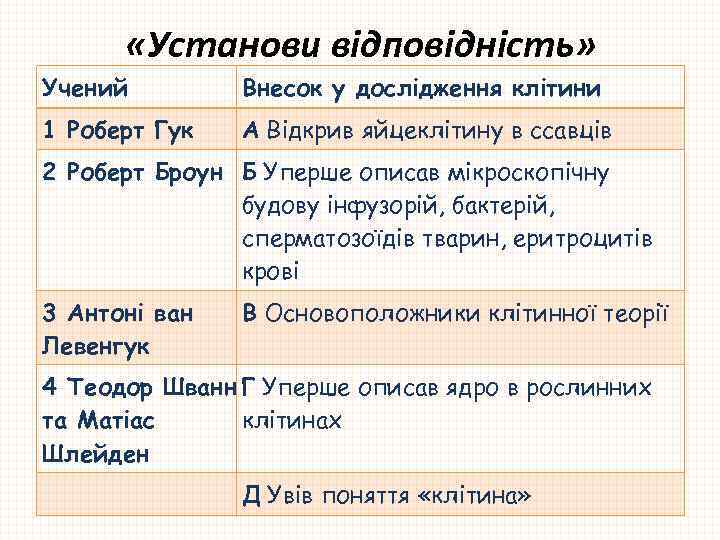  «Установи відповідність» Учений Внесок у дослідження клітини 1 Роберт Гук А Відкрив яйцеклітину