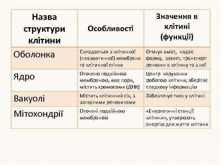 Назва структури клітини Оболонка Особливості Значення в клітині (функції) Складається з клітинної Оточує вміст,