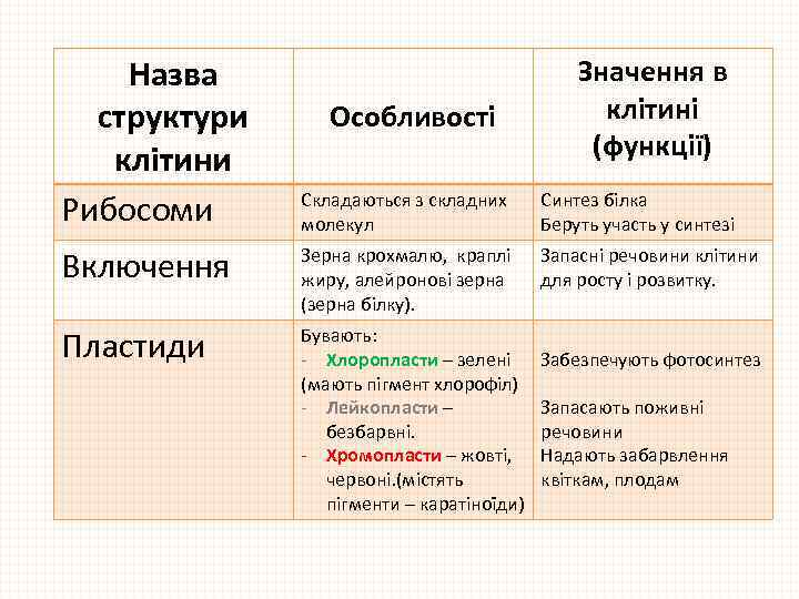 Назва структури клітини Рибосоми Особливості Значення в клітині (функції) Складаються з складних молекул Синтез