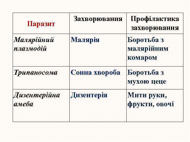 Паразит Захворювання Профілактика захворювання Малярійний плазмодій Малярія Боротьба з малярійним комаром Трипаносома Сонна хвороба