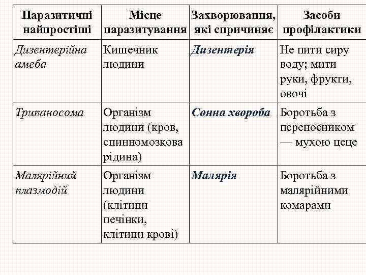 Паразитичні Місце Захворювання, Засоби найпростіші паразитування які спричиняє профілактики Дизентерійна амеба Кишечник людини Дизентерія