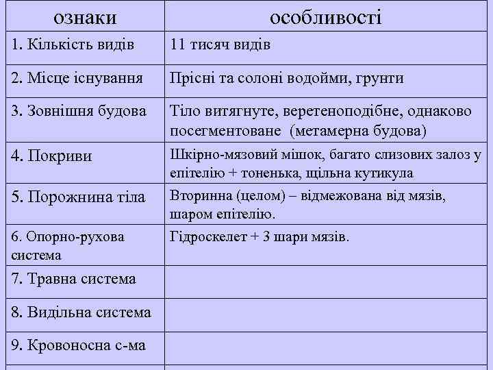 ознаки особливості 1. Кількість видів 11 тисяч видів 2. Місце існування Прісні та солоні