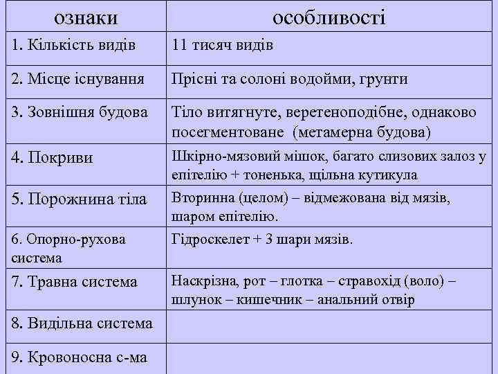 ознаки особливості 1. Кількість видів 11 тисяч видів 2. Місце існування Прісні та солоні