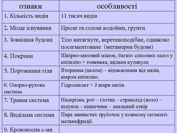 ознаки особливості 1. Кількість видів 11 тисяч видів 2. Місце існування Прісні та солоні