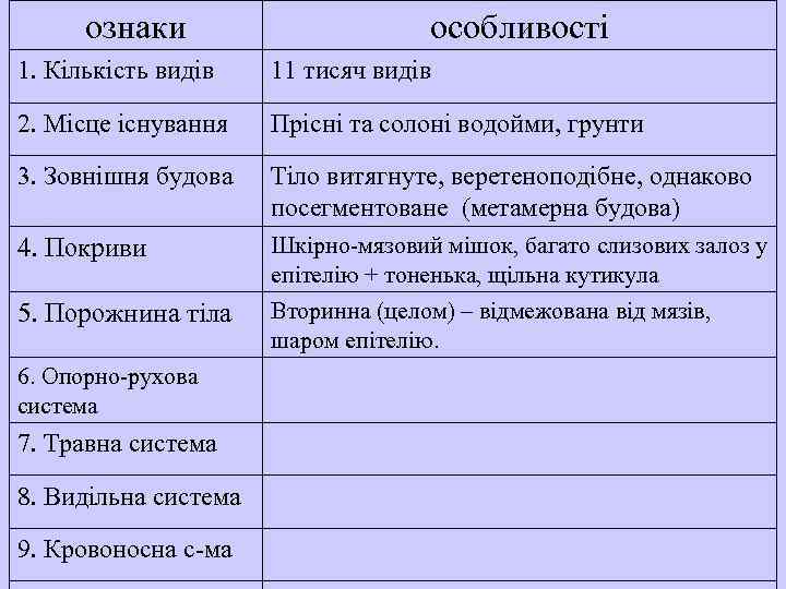 ознаки особливості 1. Кількість видів 11 тисяч видів 2. Місце існування Прісні та солоні