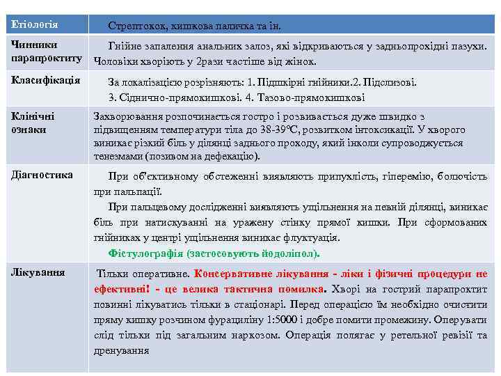 Етіологія Чинники парапроктиту Класифікація Стрептокок, киш ова паличка та ін. к Гнійне запалення аналь