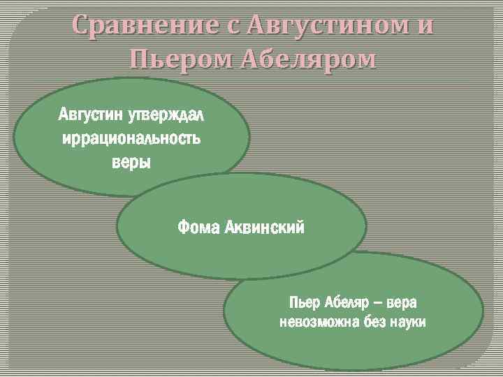 Сравнение с Августином и Пьером Абеляром Августин утверждал иррациональность веры Фома Аквинский Пьер Абеляр