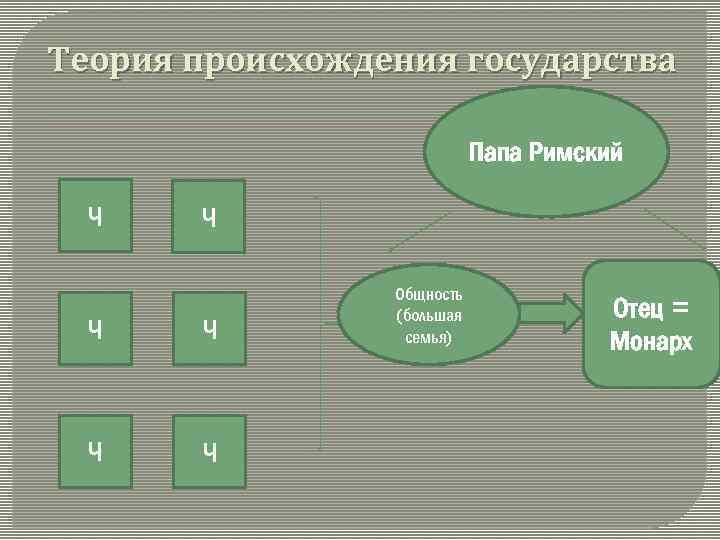 Теория происхождения государства Папа Римский Ч Ч Ч Общность (большая семья) Отец = Монарх