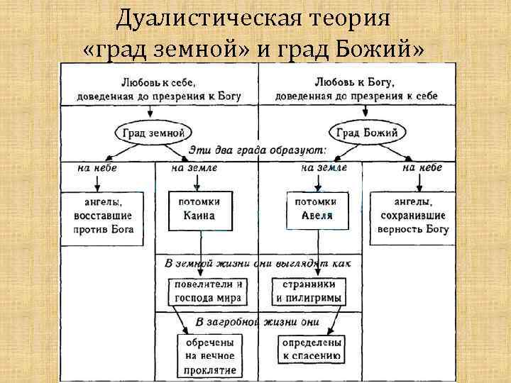 Дуалистическая теория «град земной» и град Божий» 