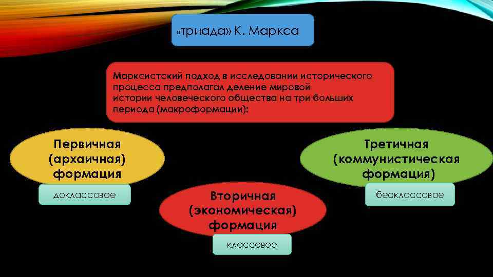  «триада» К. Маркса Марксистский подход в исследовании исторического процесса предполагал деление мировой истории