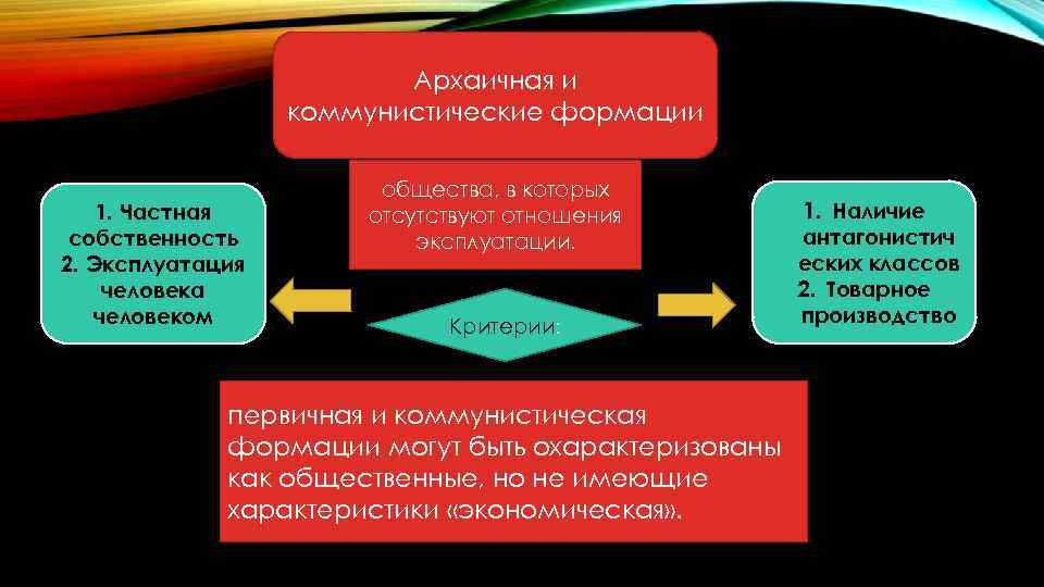 Архаичная и коммунистические формации 1. Частная собственность 2. Эксплуатация человека человеком общества, в которых