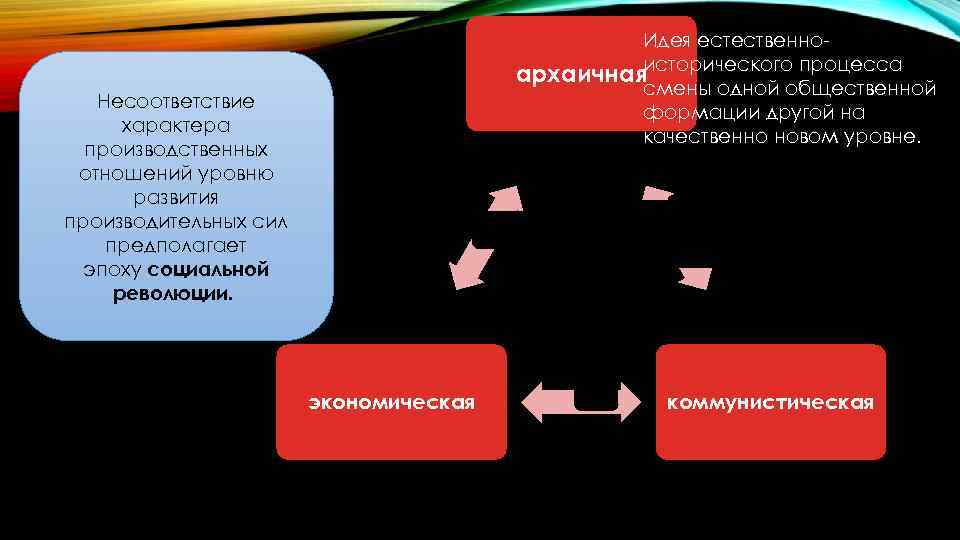 Идея естественноархаичнаяисторического процесса смены одной общественной формации другой на качественно новом уровне. Несоответствие характера