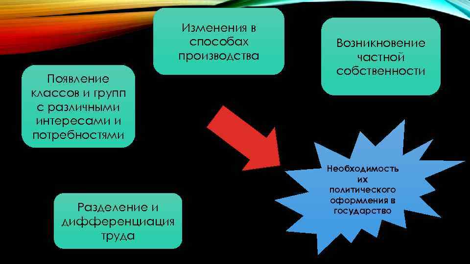 Изменения в способах производства Появление классов и групп с различными интересами и потребностями Разделение