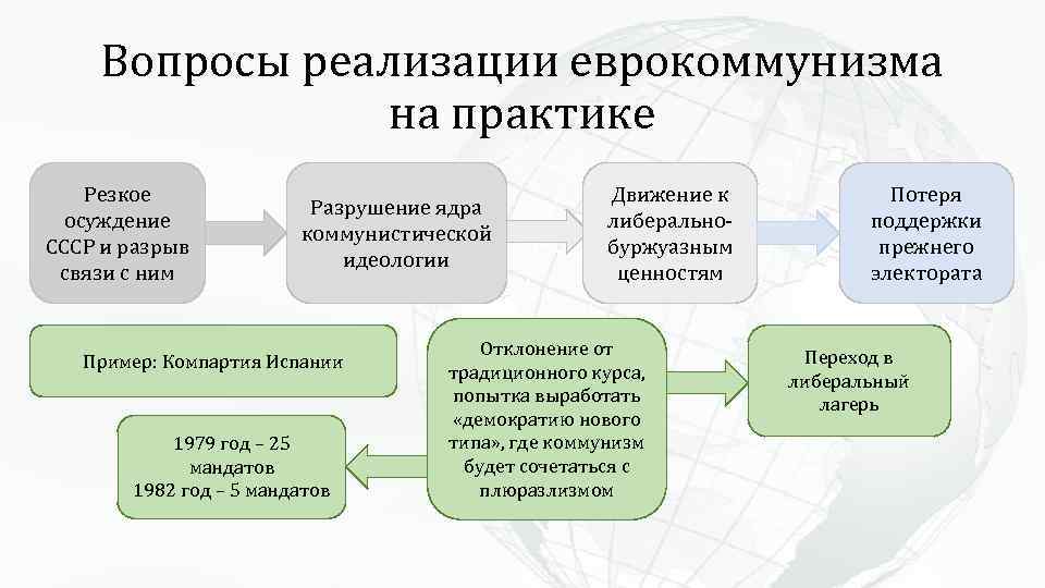 Вопросы реализации еврокоммунизма на практике Резкое осуждение СССР и разрыв связи с ним Разрушение