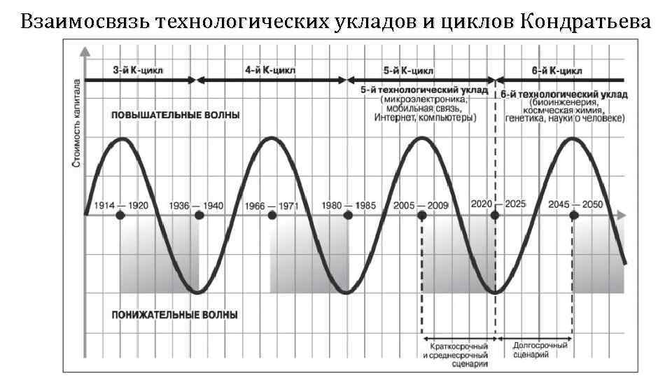 Взаимосвязь технологических укладов и циклов Кондратьева 