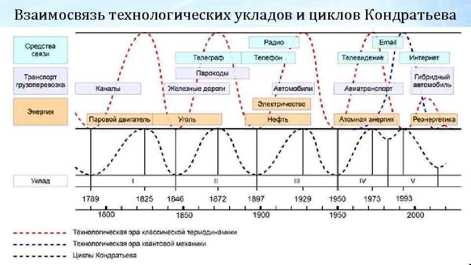 Взаимосвязь технологических укладов и циклов Кондратьева 