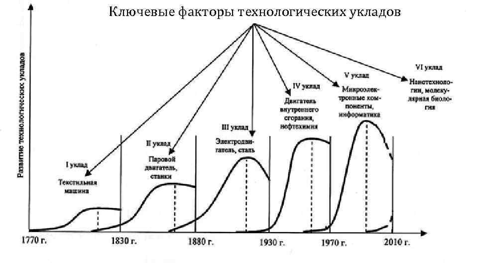 Схема технологических укладов