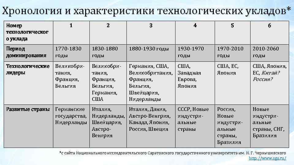 Хронология характеристика