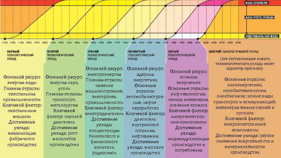 Схема технологических укладов