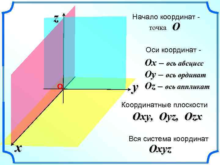 Аппликата. Ось аппликат координаты. Начала координат. Плоскость oyz. Параллельна оси аппликат.