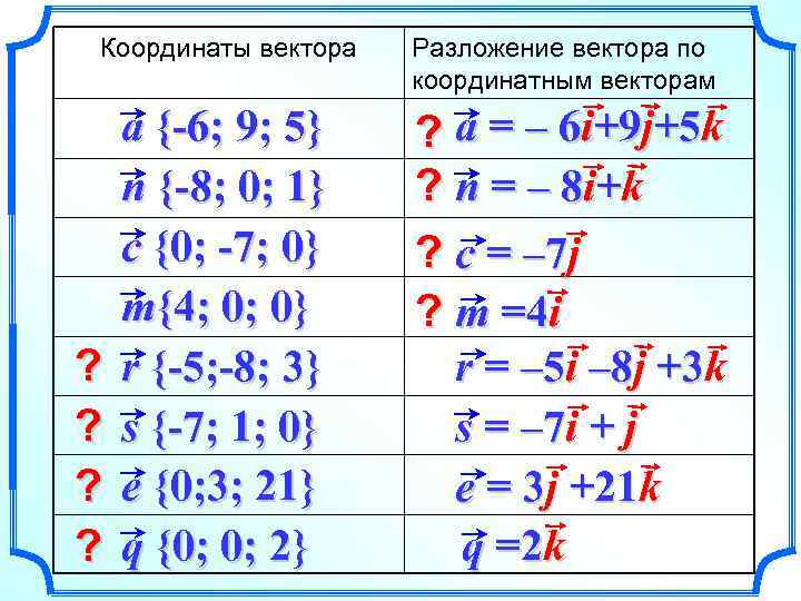 Координаты вектора Разложение вектора по координатным векторам a {-6; 9; 5} n {-8; 0;