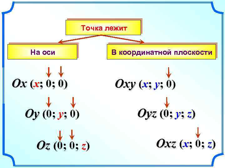 Точка лежит На оси Ox (x; 0; 0) Oy (0; y; 0) Oz (0;