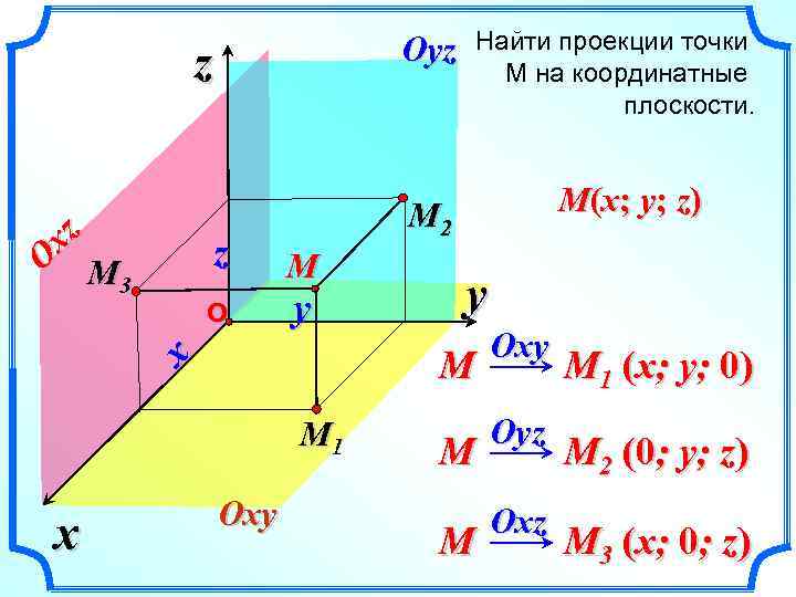 Oyz Ox z z z M 3 О M(x; y; z) M 2 M