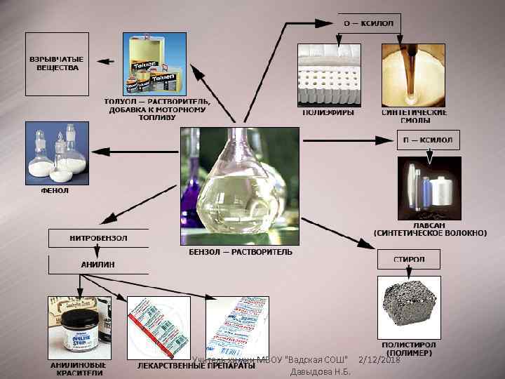 Учитель химии МБОУ "Вадская СОШ" 2/12/2018 Давыдова Н. Б. 