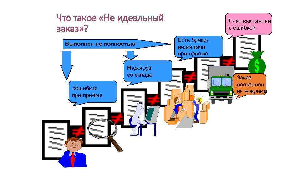 Что такое «Не идеальный заказ» ? Выполнен не полностью Недогруз со склада «ошибка» приеме