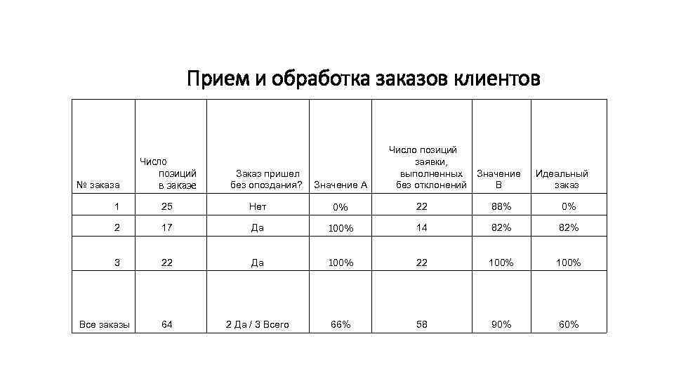 Прием и обработка заказов клиентов № заказа Число позиций в заказе Заказ пришел без