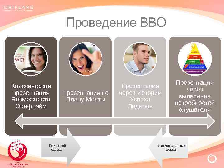 Проведение ВВО Классическая презентация Возможности Орифлэйм Презентация по Плану Мечты Групповой формат Презентация через