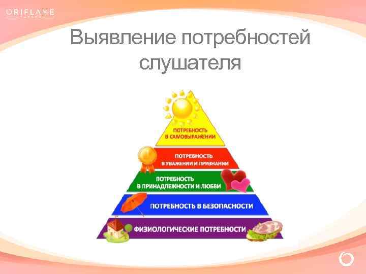 Выявление потребностей слушателя 