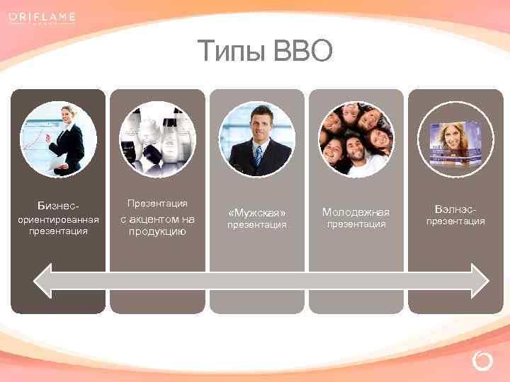 Типы ВВО Бизнес- Презентация ориентированная презентация с акцентом на продукцию «Мужская» презентация Молодежная презентация