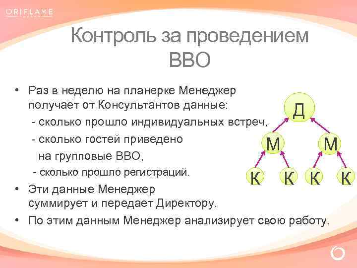 Контроль за проведением ВВО • Раз в неделю на планерке Менеджер получает от Консультантов