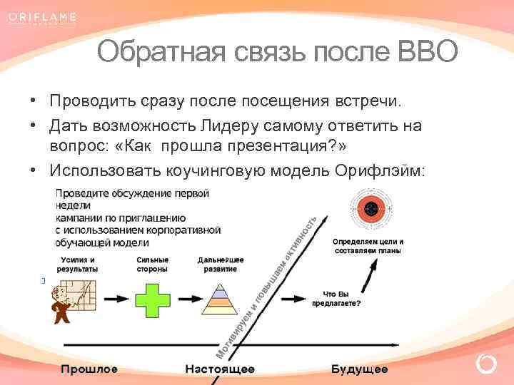 Обратная связь после ВВО • Проводить сразу после посещения встречи. • Дать возможность Лидеру