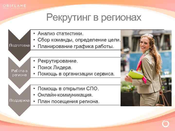 Рекрутинг в регионах Подготовка Работа в регионе Поддержка • Анализ статистики. • Сбор команды,