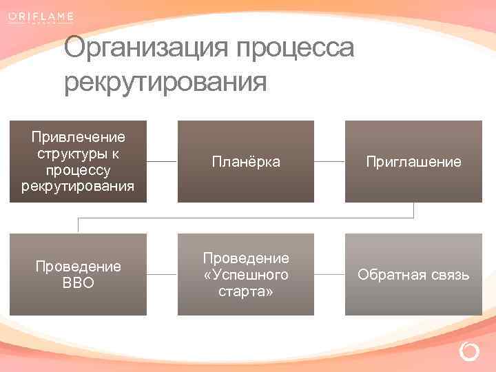 Организация процесса рекрутирования Привлечение структуры к процессу рекрутирования Планёрка Приглашение Проведение ВВО Проведение «Успешного