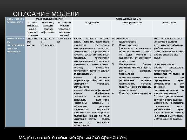ОПИСАНИЕ МОДЕЛИ Виды учебной деятельности Исследовательск ая, конструкторская, проектная деятельность Классификация моделей По цели