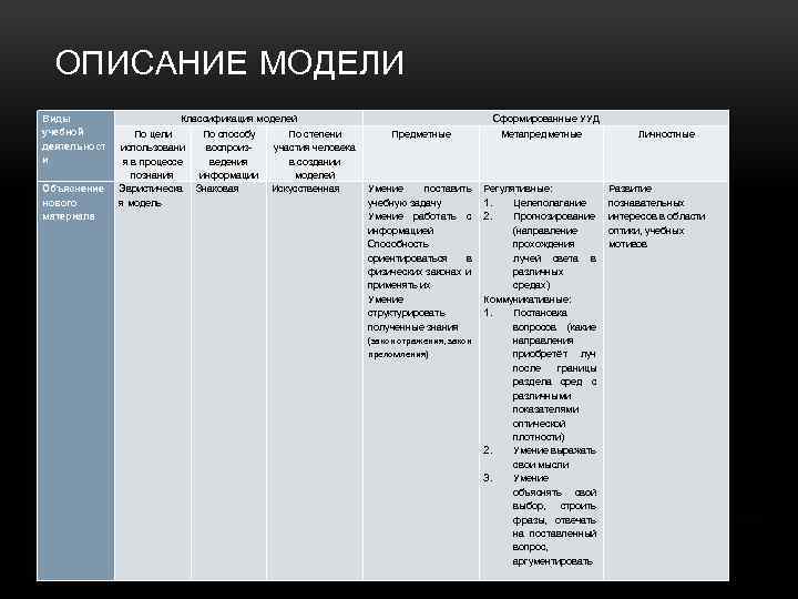 ОПИСАНИЕ МОДЕЛИ Виды учебной деятельност и Объяснение нового материала Классификация моделей По цели использовани